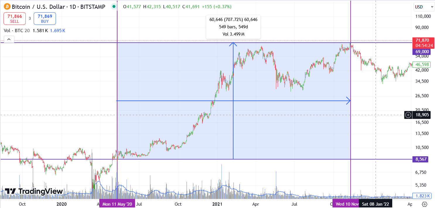 Third Bitcoin Halving